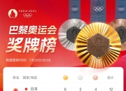 🥇奥运奖牌榜：中国队以5金5银2铜升至第三位