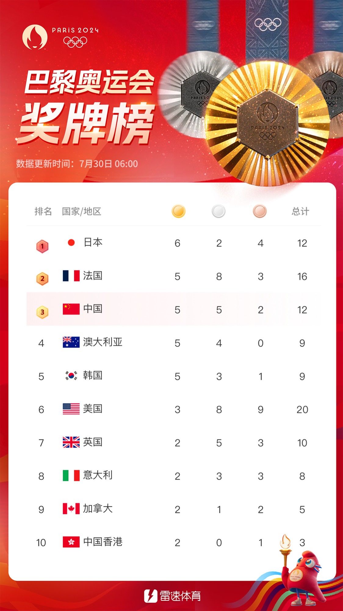 🥇奥运奖牌榜：中国队以5金5银2铜升至第三位