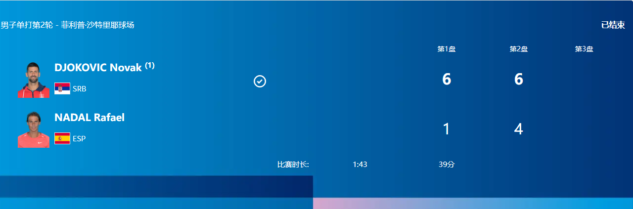 奥运男单第二轮：德约科维奇2-0击败纳达尔 夺得第60届达纳之战冠军