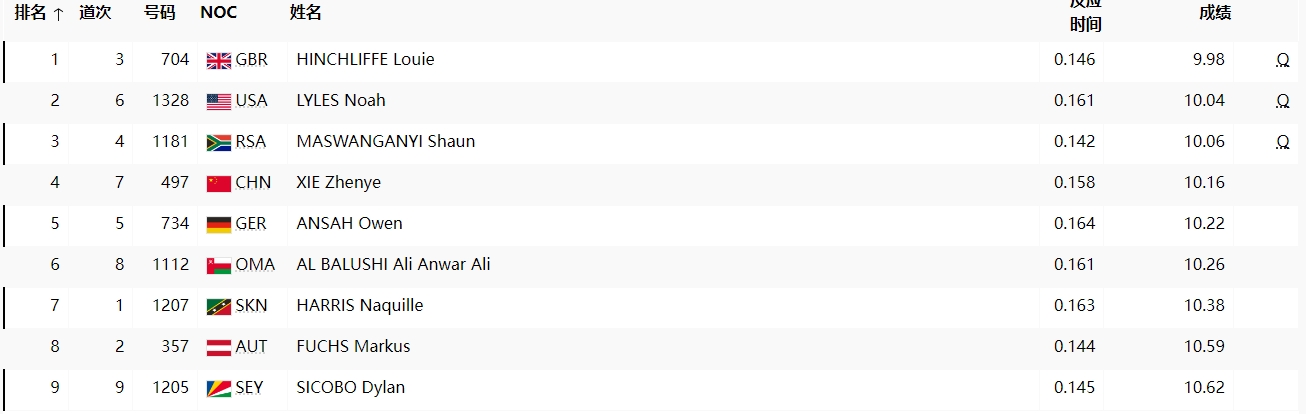 🙉仅差0.001秒！谢震业10秒16排名第四 无缘百米半决赛