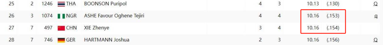 🙉仅差0.001秒！谢震业10秒16排名第四 无缘百米半决赛