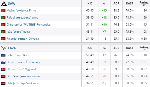 G2仅m0NESY一人发挥 0-2不敌MOUZ止步IEM科隆六强