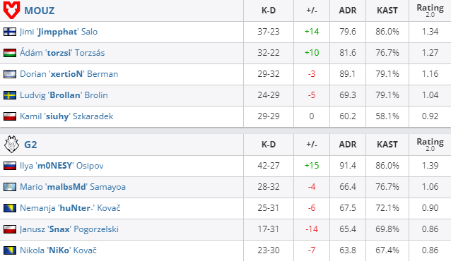 G2仅m0NESY一人发挥 0-2不敌MOUZ止步IEM科隆六强