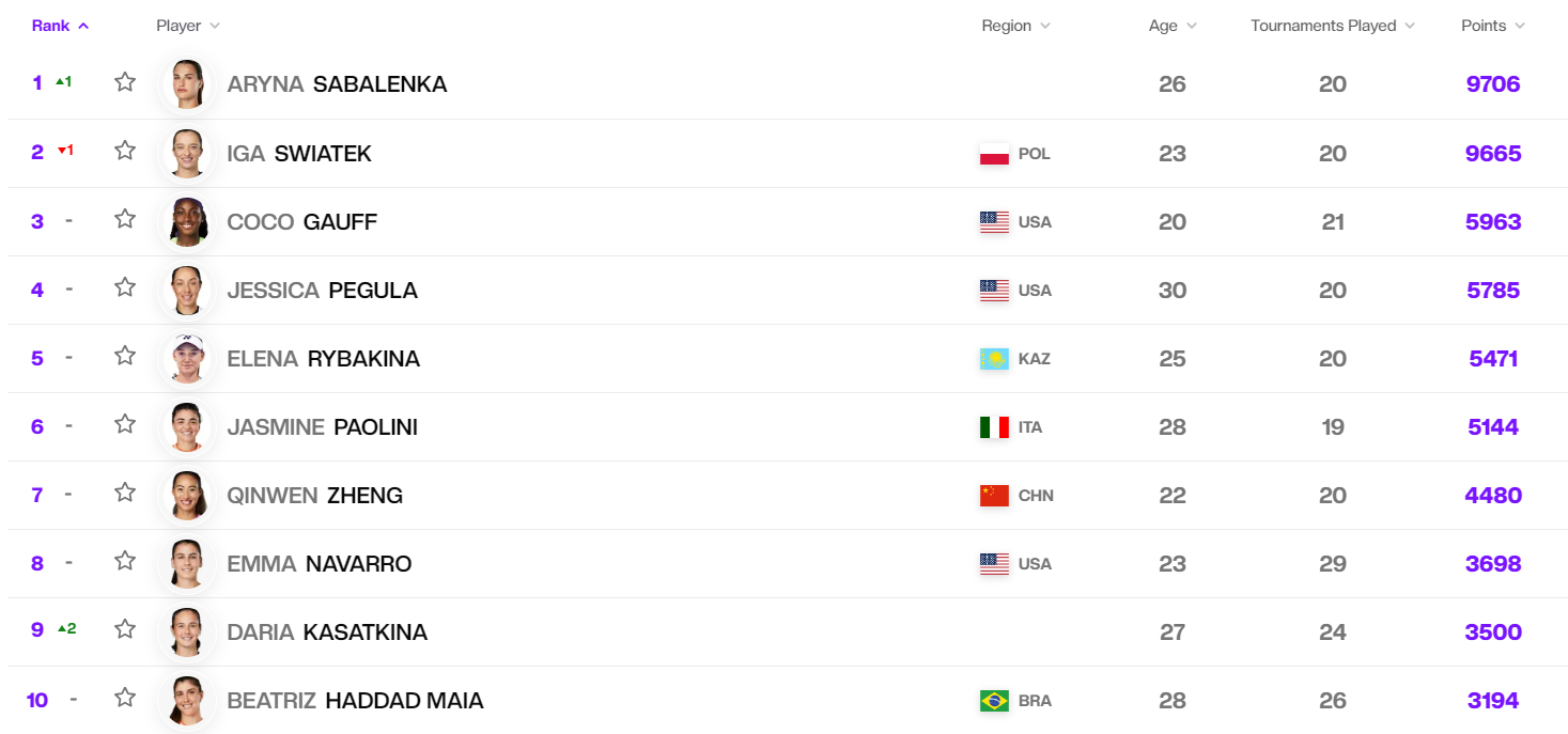 🎾WTA公布最新一期排名：郑钦文4480分排名第七 萨巴伦卡重回世界第一