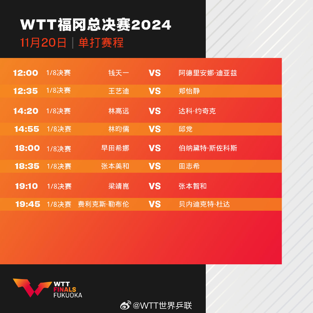 🏓WTT福冈总决赛今日打响！中国队多人出战，梁靖崑对阵张本智和